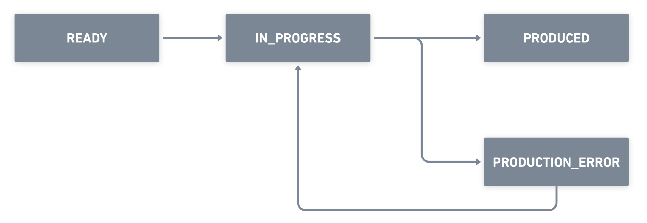 Card production statuses diagram