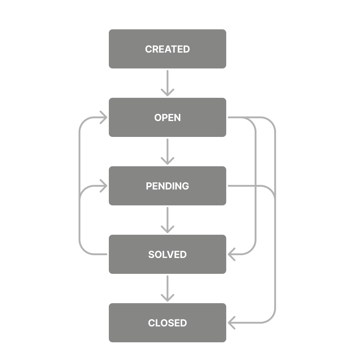 Case Flow Diagram