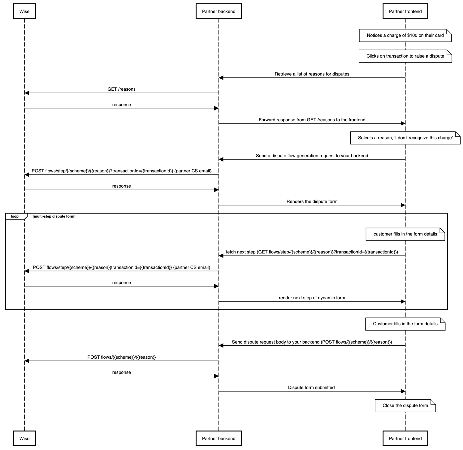Dispute Flow Customer Initiated