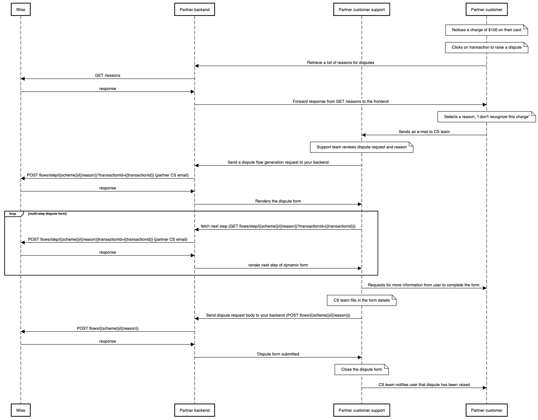 Dispute Flow Partner Customer Support Initiated