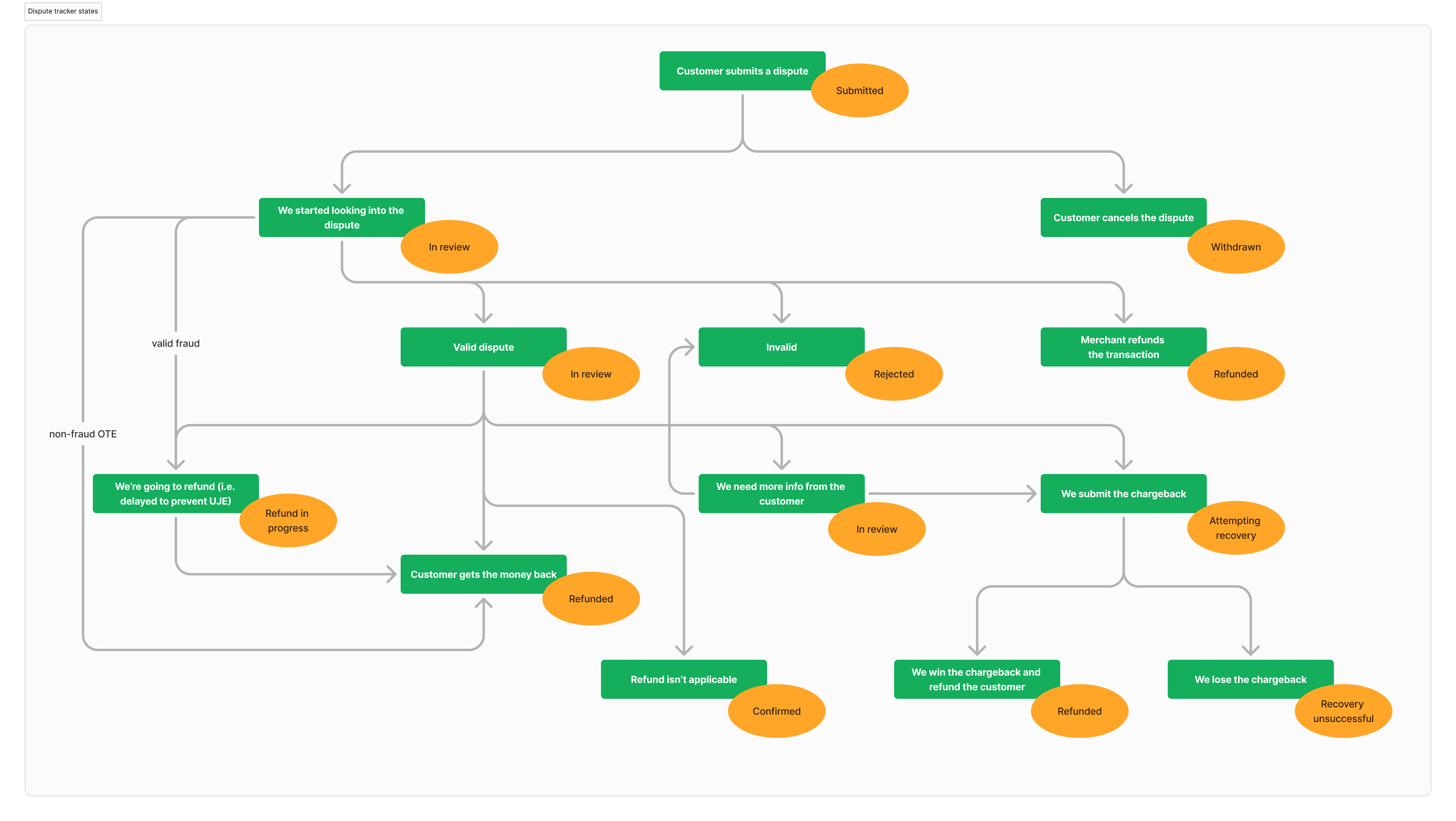 Dispute statuses transition diagram