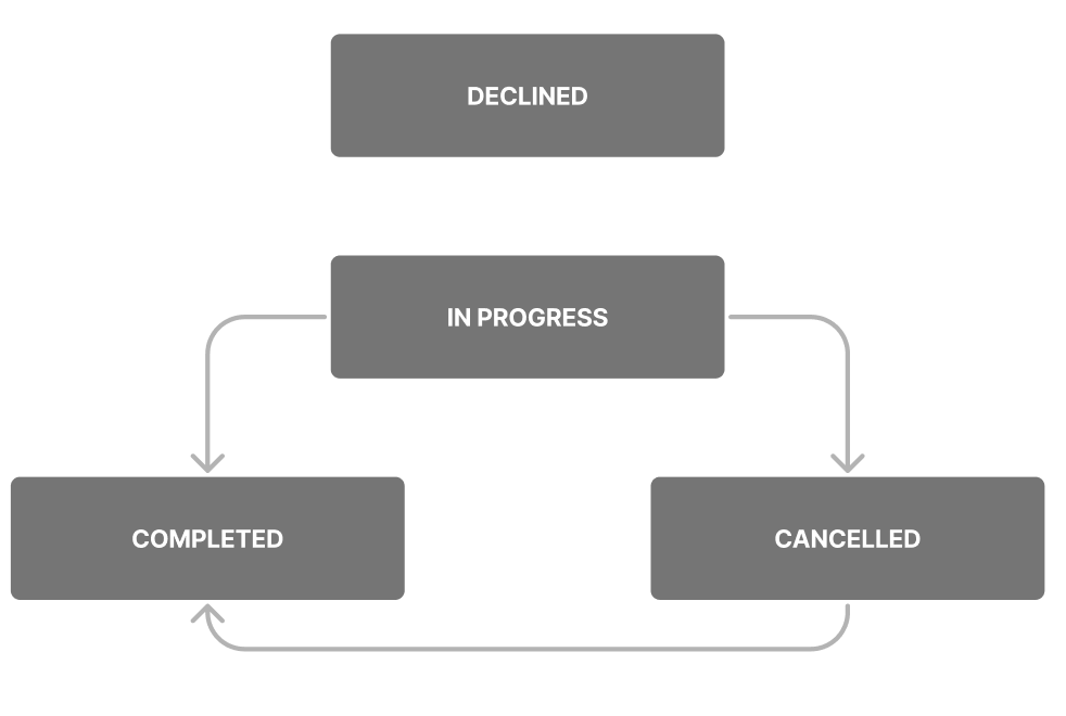 Transaction state flow