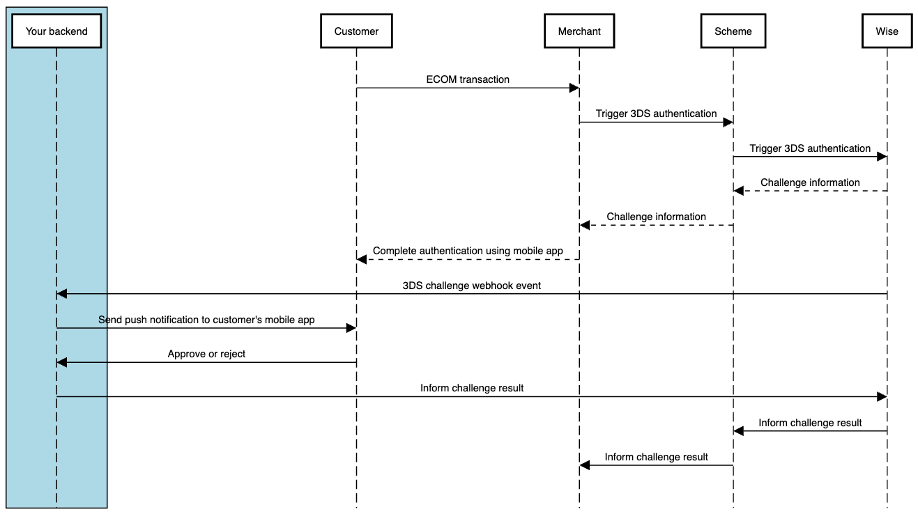 3DS push notification flow