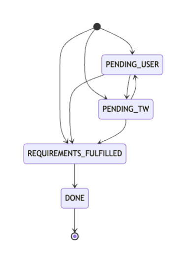Create account details order statuses transition diagram