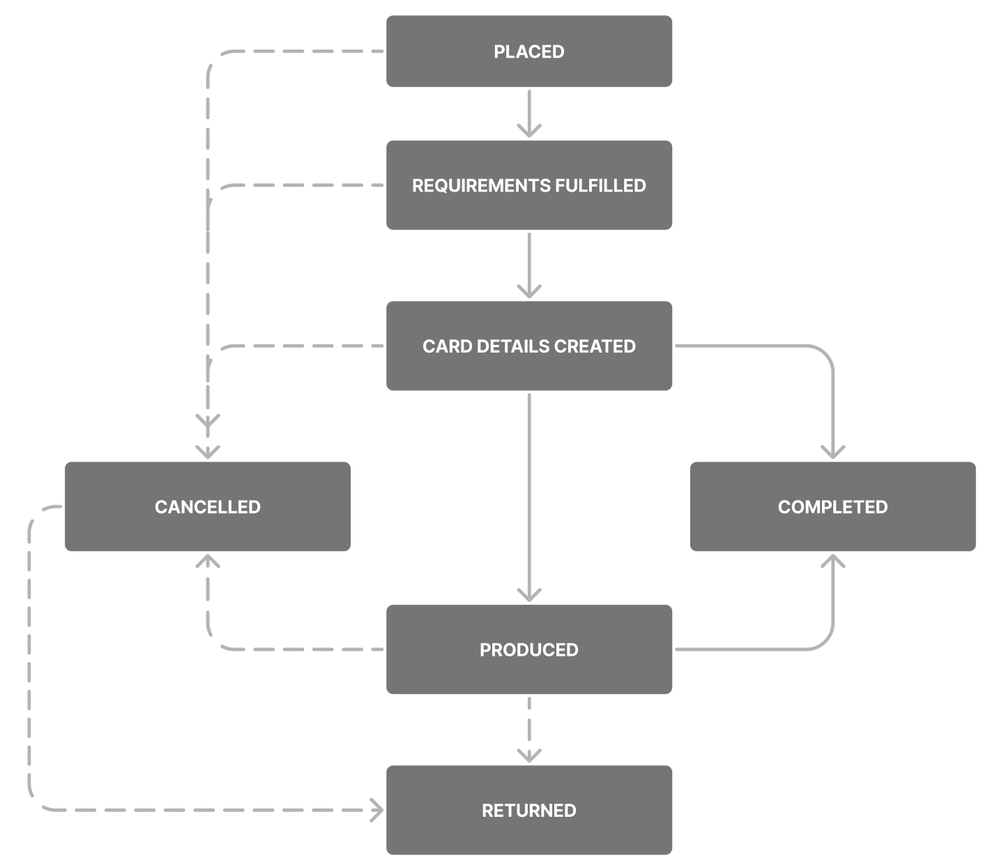 Create card order statuses transition diagram