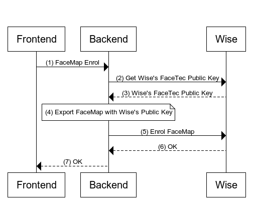 Enrolment Flow