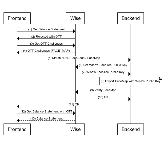 Verification Flow