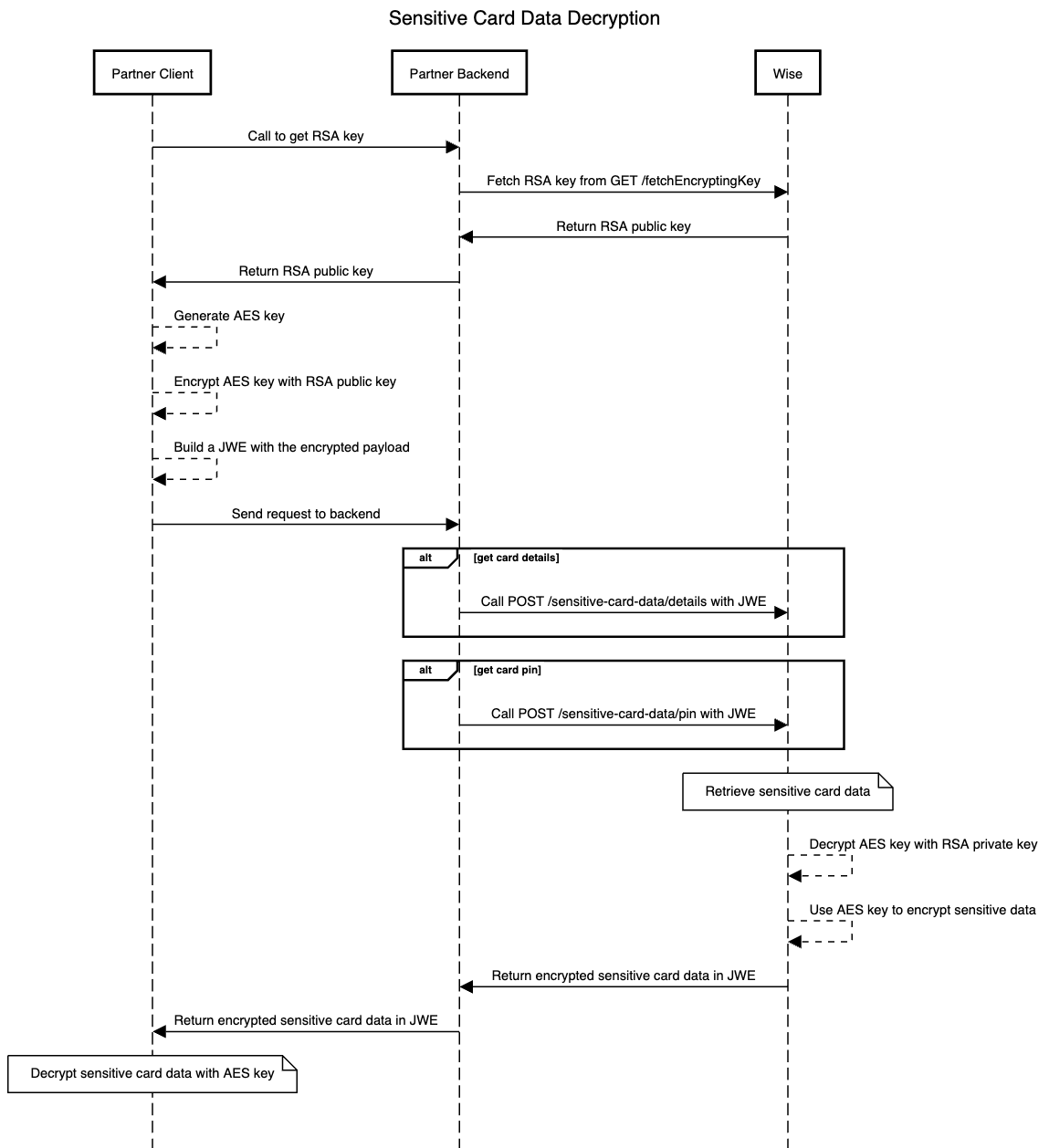 Sensitive card details decryption