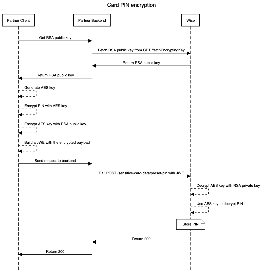 Sensitive card details encryption