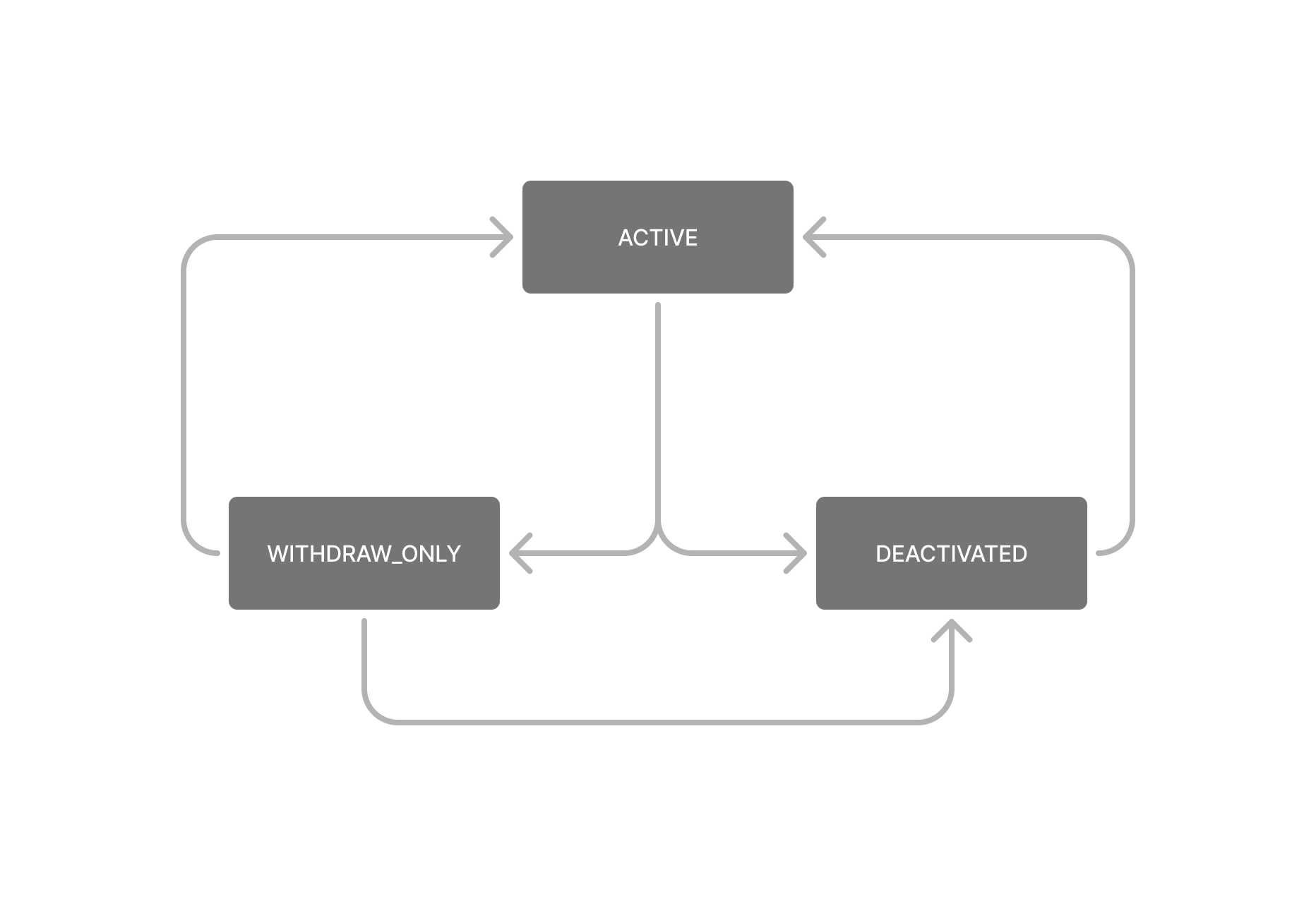 User state change flow diagram