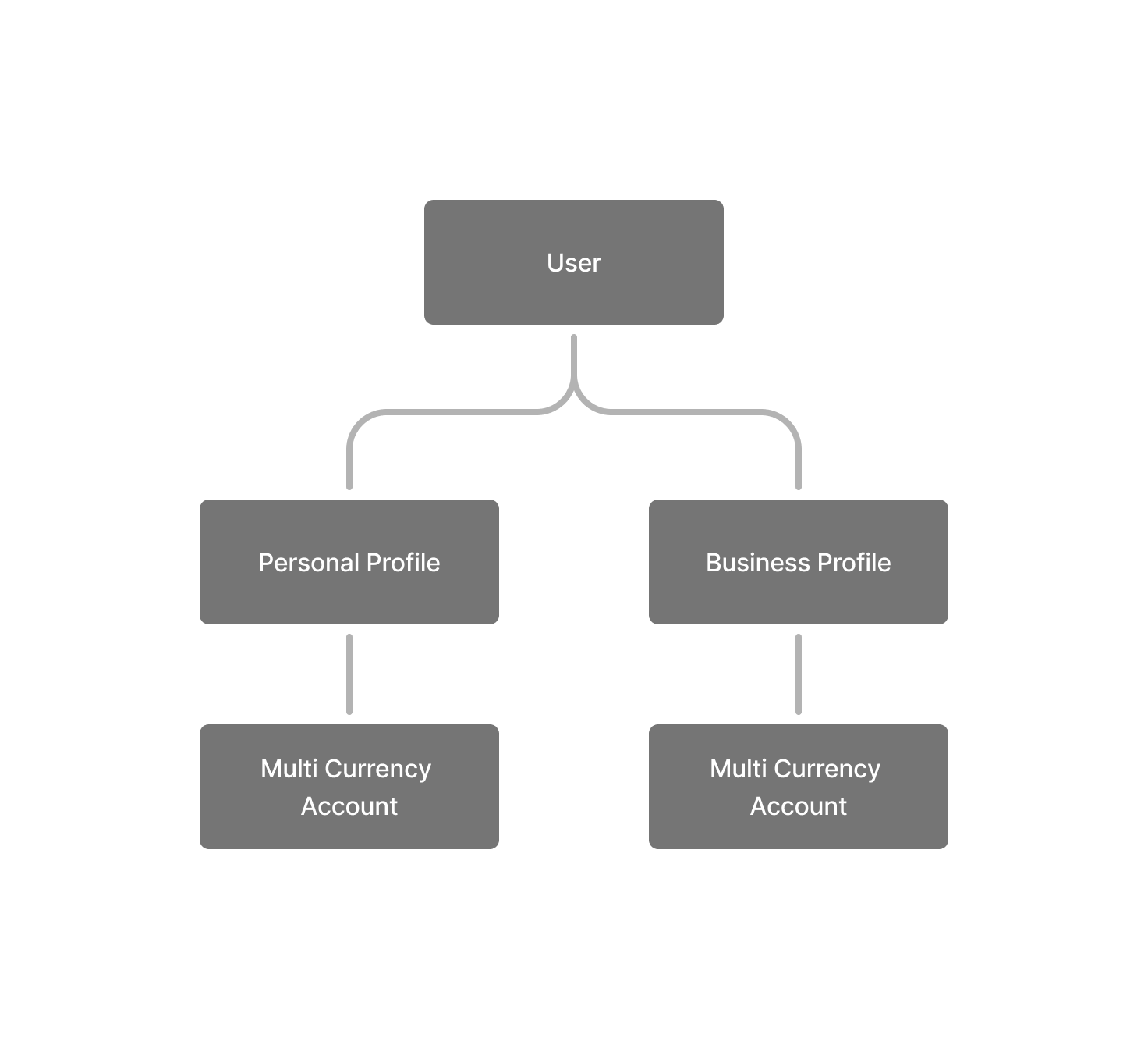 User profile hierarchy